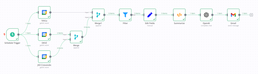 The example n8n workflow going from left to right with a Schedule Trigger, three Google Calendar calls, two merge statements, a Filter, Field Edits, a Code node for summarizing, a call to OpenAI and finally a Gmail node